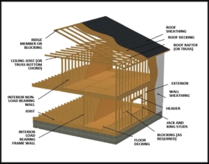 Components and Assemblies of a Conventional Wood-Framed Home