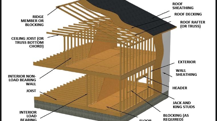 Components and Assemblies of a Conventional Wood-Framed Home